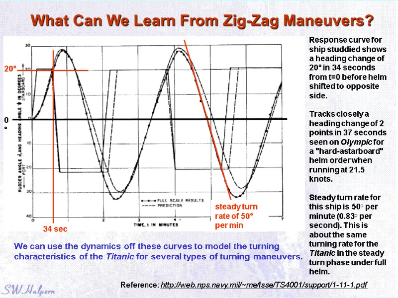 What Can We Learn From Zig-Zag Maneuvers? Reference: http://web.nps.navy.mil/~me/tsse/TS4001/support/1-11-1.pdf  Response curve for ship